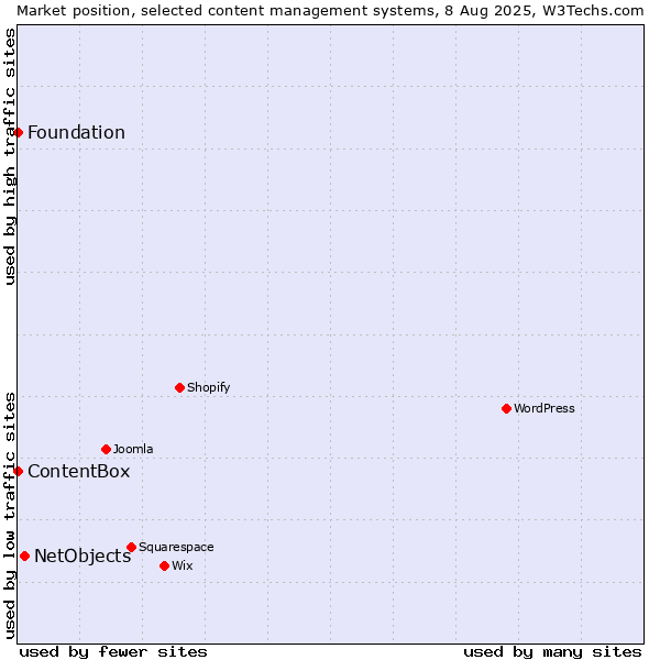 Market position of NetObjects vs. Foundation vs. ContentBox