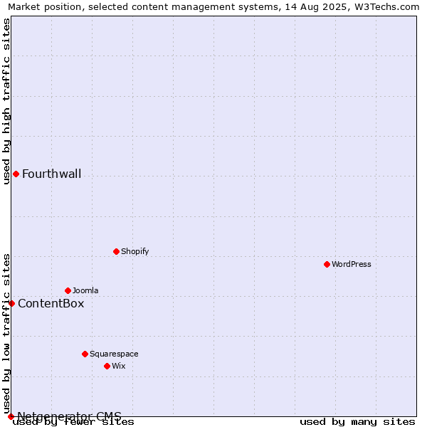 Market position of Fourthwall vs. ContentBox vs. Netgenerator CMS