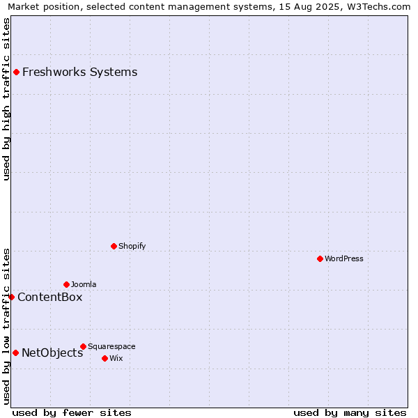 Market position of Freshworks Systems vs. NetObjects vs. ContentBox