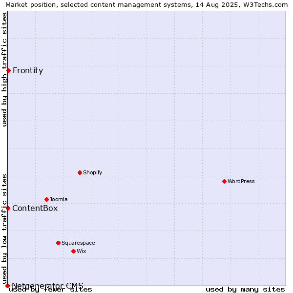 Market position of Frontity vs. ContentBox vs. Netgenerator CMS