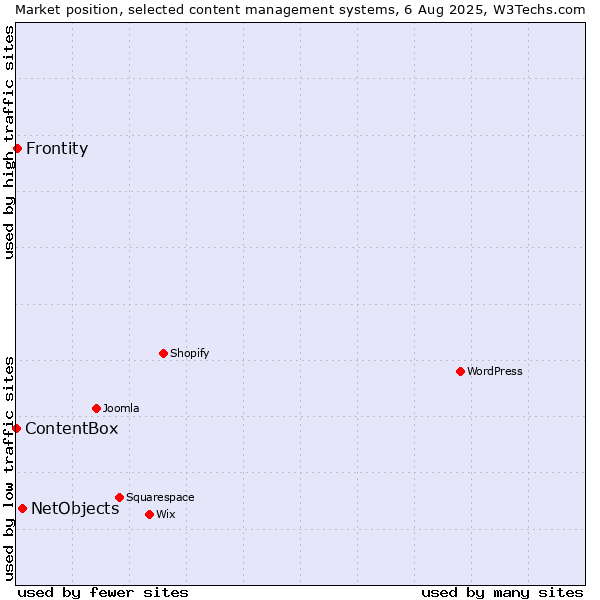 Market position of NetObjects vs. Frontity vs. ContentBox
