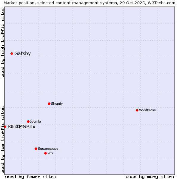 Market position of Gatsby vs. ContentBox vs. SX CMS