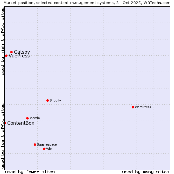 Market position of Gatsby vs. VuePress vs. ContentBox