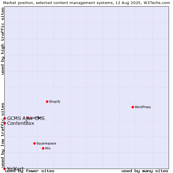 Market position of GCMS Ajax CMS vs. ContentBox vs. Yo!Kart
