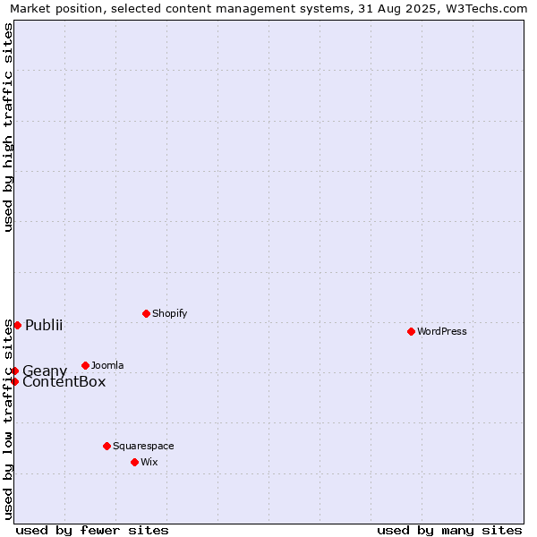 Market position of Publii vs. Geany vs. ContentBox