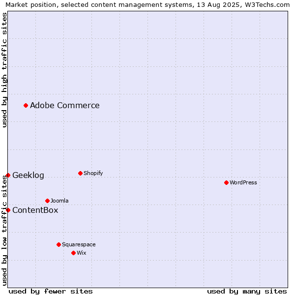 Market position of Adobe Commerce vs. Geeklog vs. ContentBox