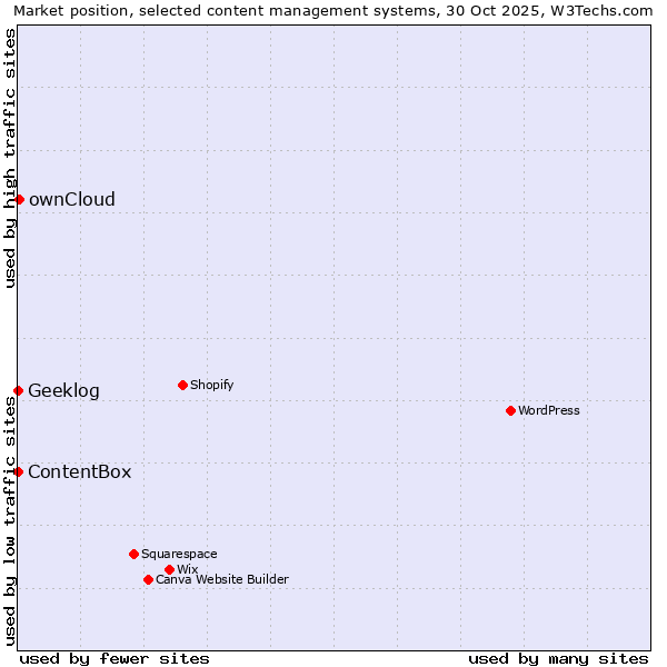 Market position of ownCloud vs. Geeklog vs. ContentBox