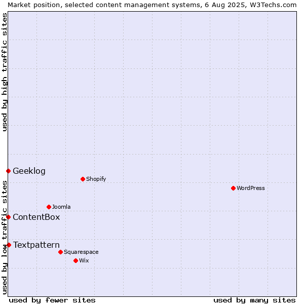 Market position of Textpattern vs. Geeklog vs. ContentBox