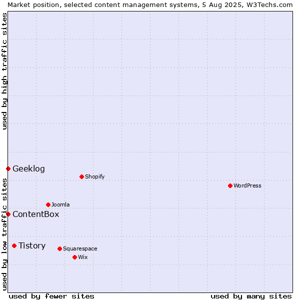 Market position of Tistory vs. Geeklog vs. ContentBox