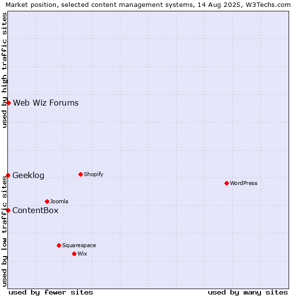 Market position of Web Wiz Forums vs. Geeklog vs. ContentBox