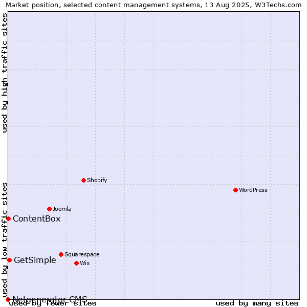 Market position of GetSimple vs. ContentBox vs. Netgenerator CMS