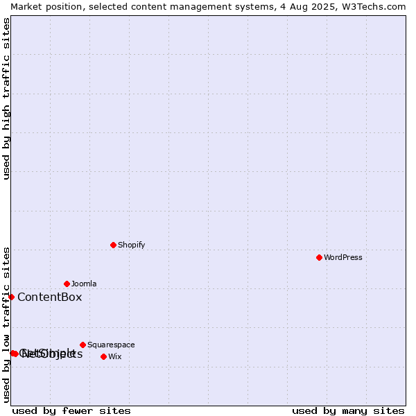 Market position of NetObjects vs. GetSimple vs. ContentBox