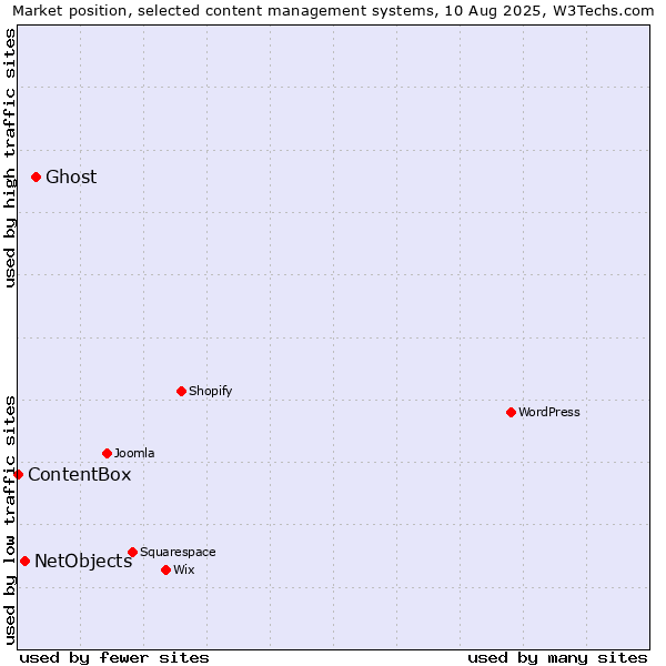 Market position of Ghost vs. NetObjects vs. ContentBox