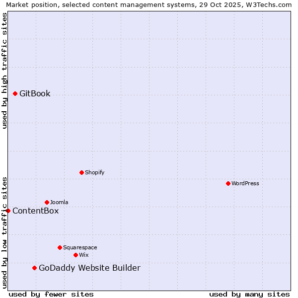 Market position of GoDaddy Website Builder vs. GitBook vs. ContentBox