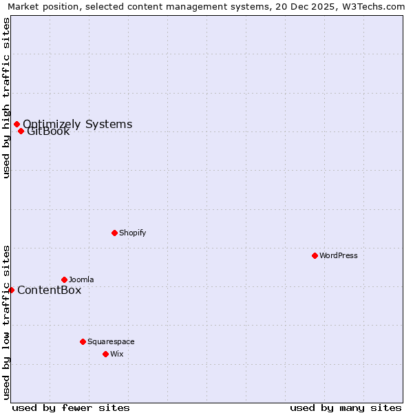 Market position of GitBook vs. Optimizely Systems vs. ContentBox