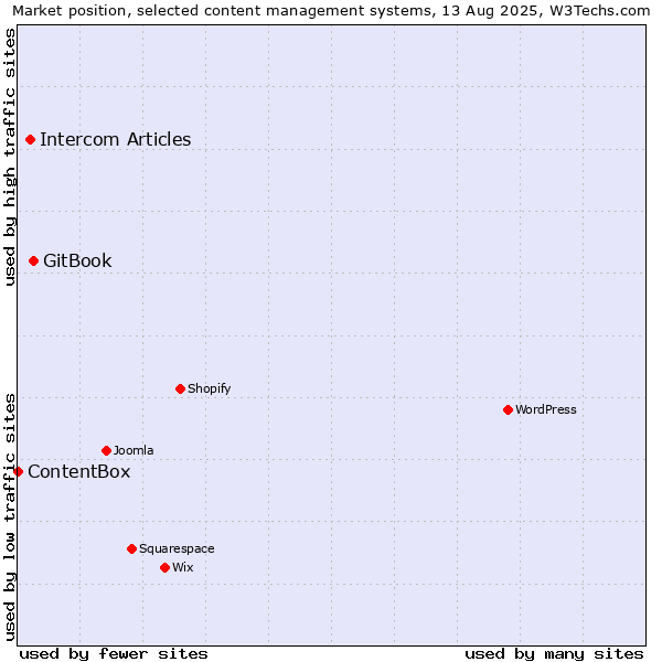 Market position of GitBook vs. Intercom Articles vs. ContentBox
