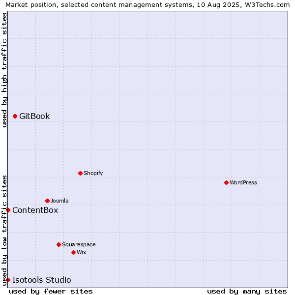 Market position of GitBook vs. ContentBox vs. Isotools Studio