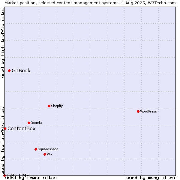 Market position of GitBook vs. ContentBox vs. LiBe CMS