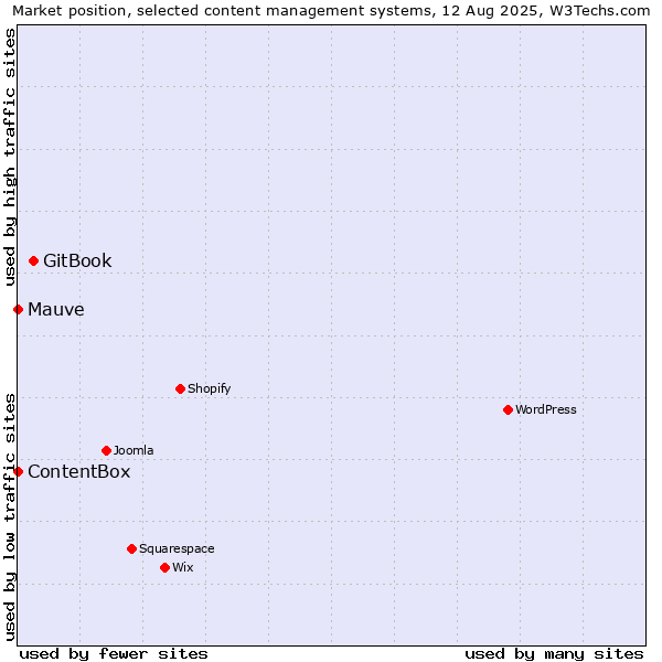 Market position of GitBook vs. Mauve vs. ContentBox