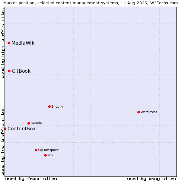 Market position of GitBook vs. MediaWiki vs. ContentBox