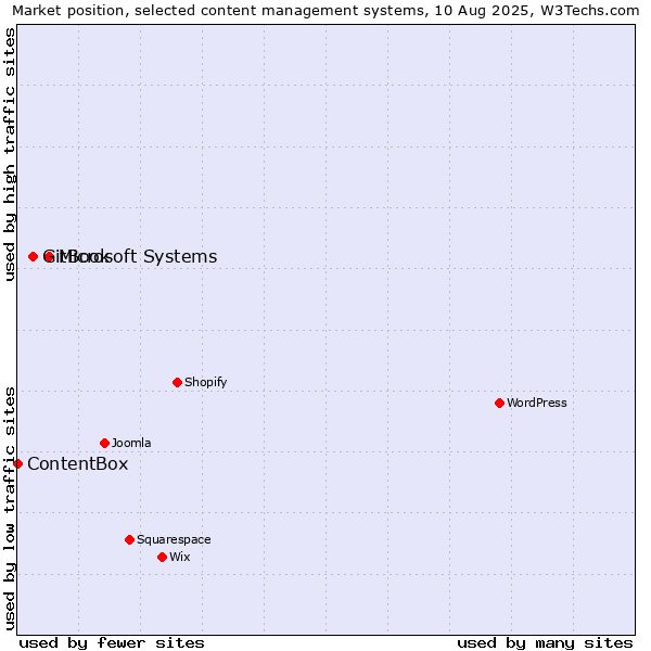 Market position of Microsoft Systems vs. GitBook vs. ContentBox