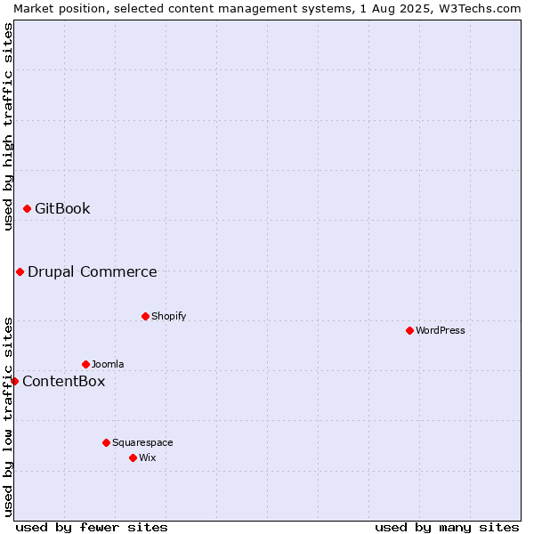 Market position of GitBook vs. Drupal Commerce vs. ContentBox