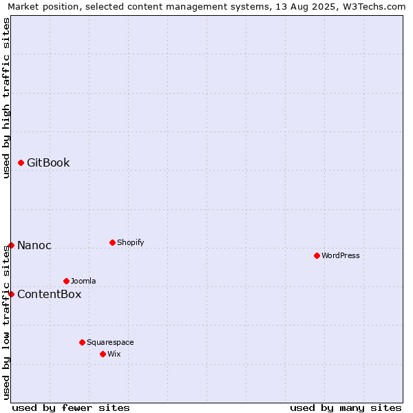Market position of GitBook vs. Nanoc vs. ContentBox