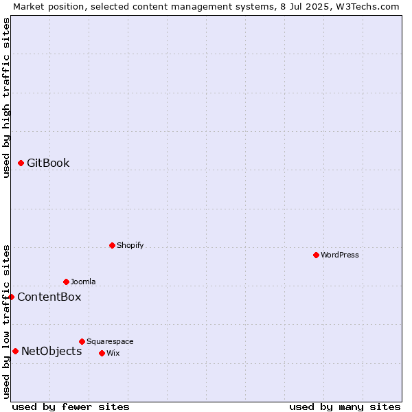 Market position of GitBook vs. NetObjects vs. ContentBox