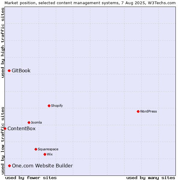 Market position of One.com Website Builder vs. GitBook vs. ContentBox