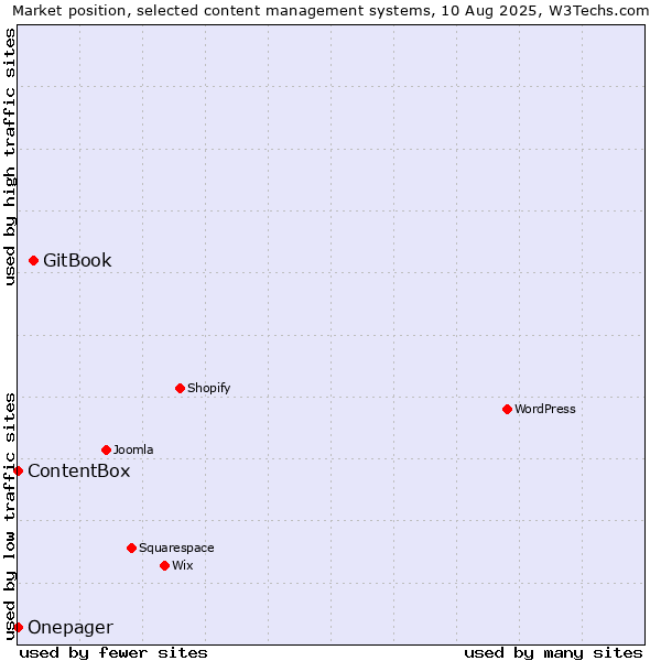 Market position of GitBook vs. ContentBox vs. Onepager