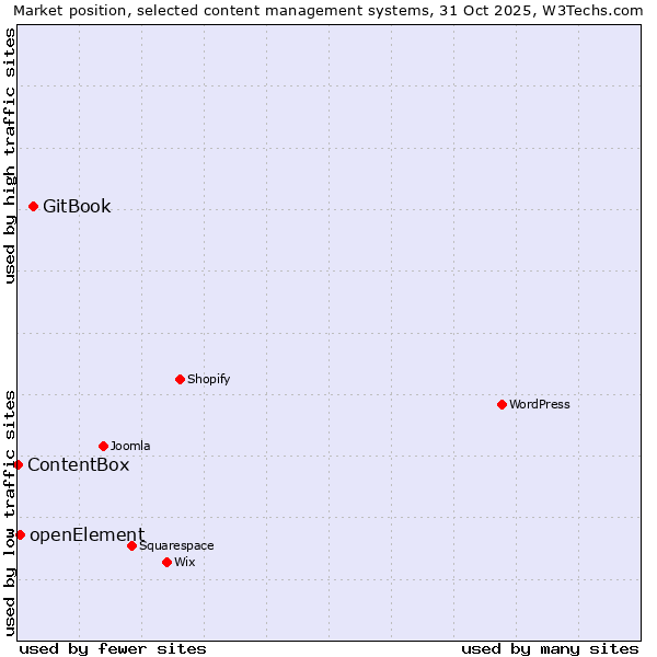 Market position of GitBook vs. openElement vs. ContentBox
