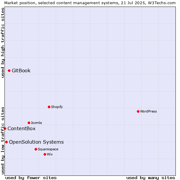 Market position of GitBook vs. OpenSolution Systems vs. ContentBox
