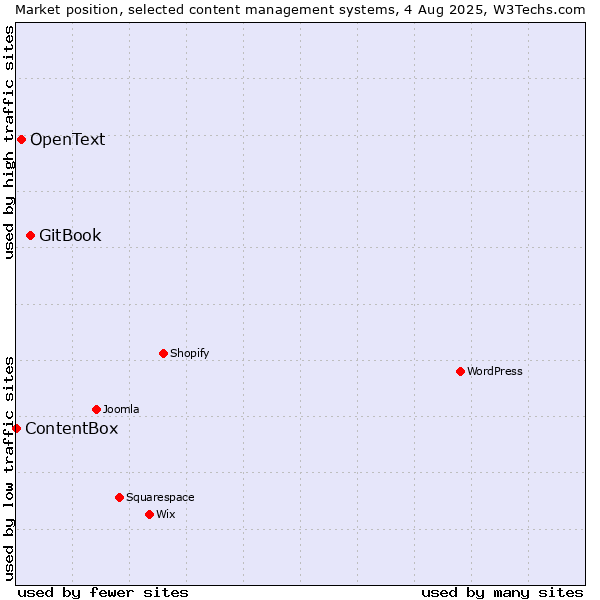 Market position of GitBook vs. OpenText vs. ContentBox