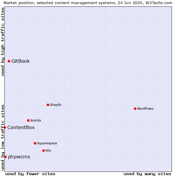 Market position of GitBook vs. phpwcms vs. ContentBox