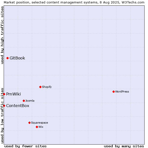 Market position of GitBook vs. ContentBox vs. PmWiki