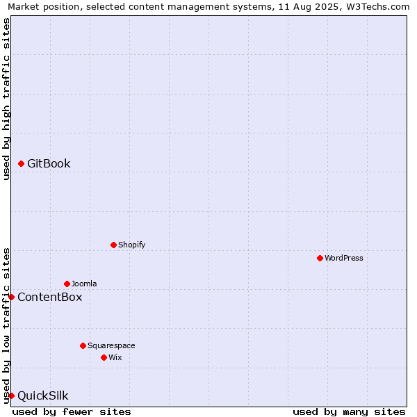 Market position of GitBook vs. ContentBox vs. QuickSilk