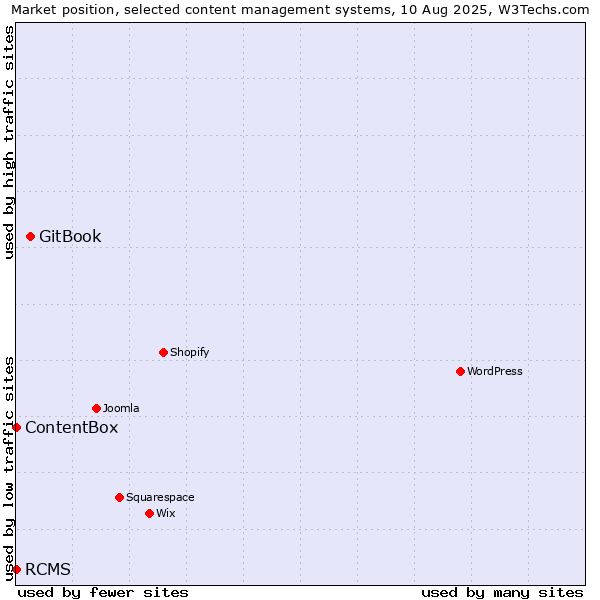 Market position of GitBook vs. RCMS vs. ContentBox