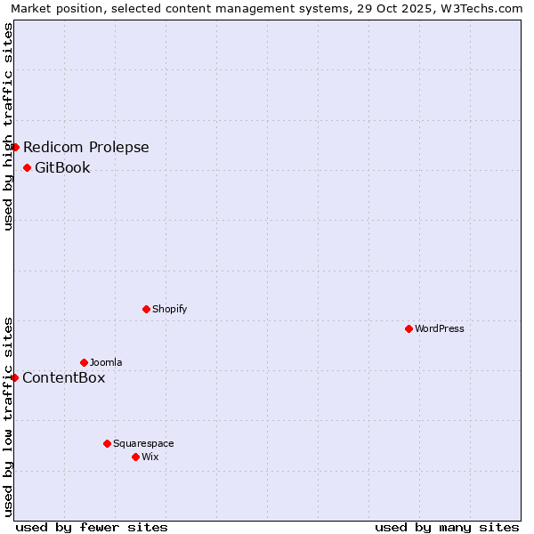 Market position of GitBook vs. Redicom Prolepse vs. ContentBox