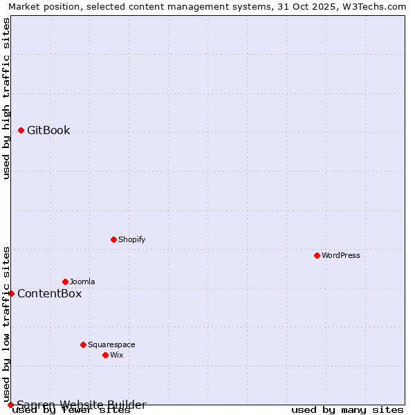 Market position of GitBook vs. ContentBox vs. Sapren Website Builder