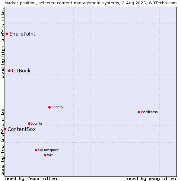 Market position of GitBook vs. SharePoint vs. ContentBox
