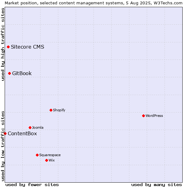 Market position of GitBook vs. Sitecore CMS vs. ContentBox