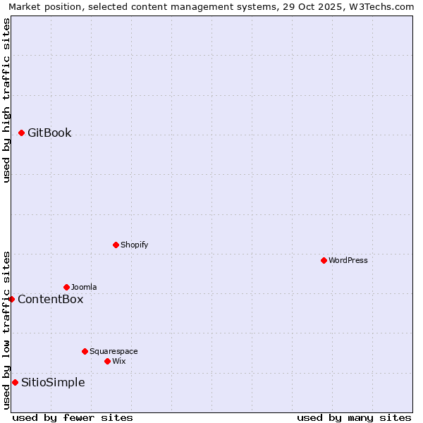 Market position of GitBook vs. SitioSimple vs. ContentBox