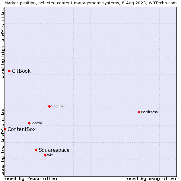 Market position of Squarespace vs. GitBook vs. ContentBox