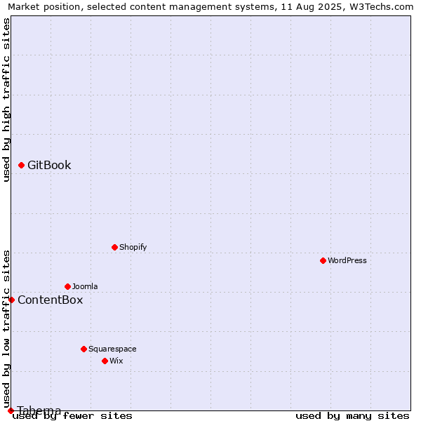 Market position of GitBook vs. ContentBox vs. Taberna