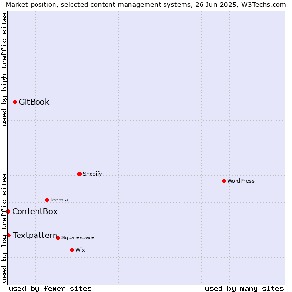 Market position of GitBook vs. Textpattern vs. ContentBox