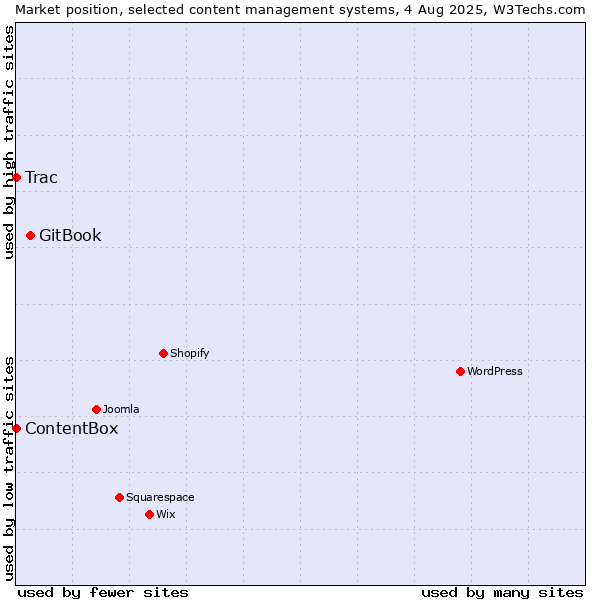 Market position of GitBook vs. Trac vs. ContentBox
