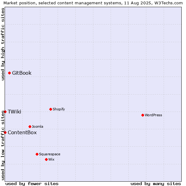 Market position of GitBook vs. ContentBox vs. TWiki