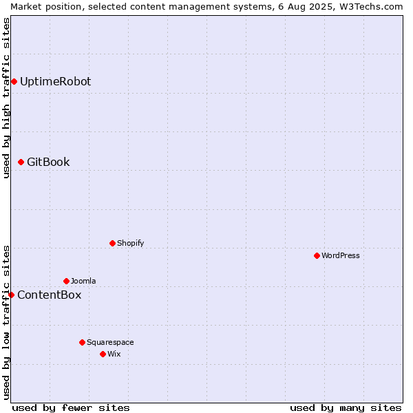 Market position of GitBook vs. UptimeRobot vs. ContentBox