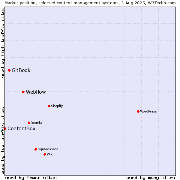 Market position of Webflow vs. GitBook vs. ContentBox
