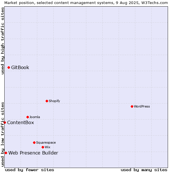 Market position of GitBook vs. Web Presence Builder vs. ContentBox